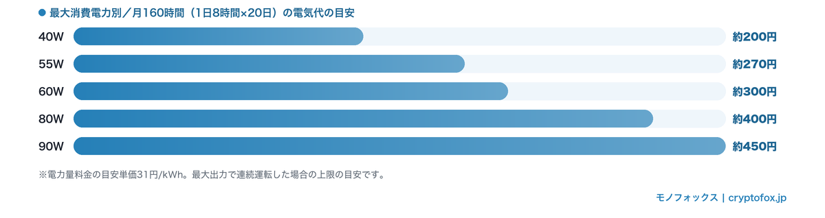 最大消費電力別に見た月160時間(1日8時間×20日)の電気代の目安を比べた横棒グラフ