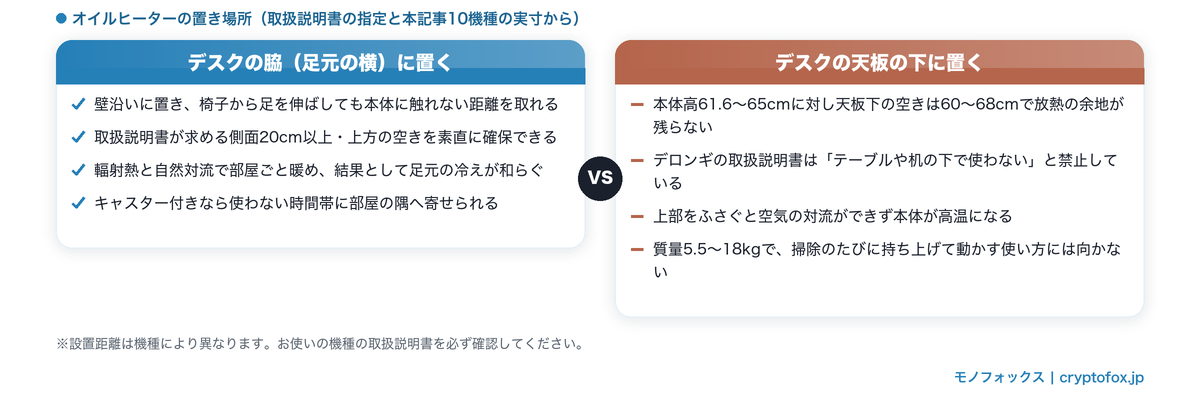 オイルヒーターをデスクの脇に置く場合とデスクの天板の下に置く場合を比べた図