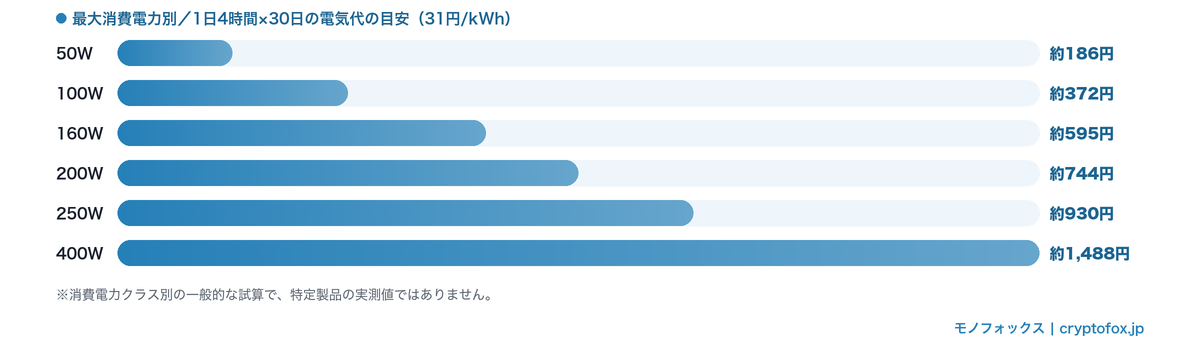 最大消費電力別に見た1日4時間×30日のパネルヒーターの電気代の目安を比べた横棒グラフ