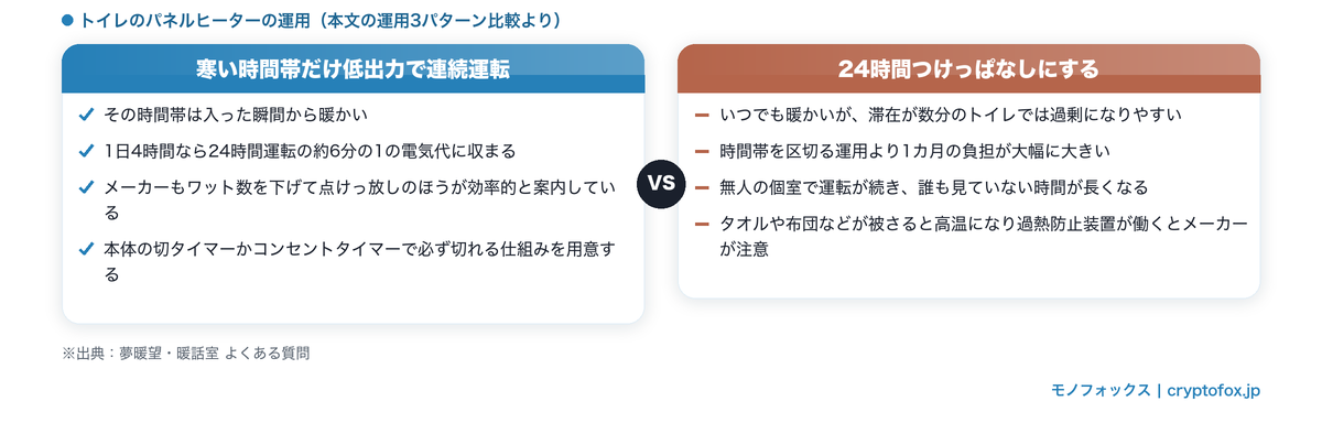 トイレのパネルヒーターを寒い時間帯だけ低出力で連続運転する場合と24時間つけっぱなしにする場合を比べた図