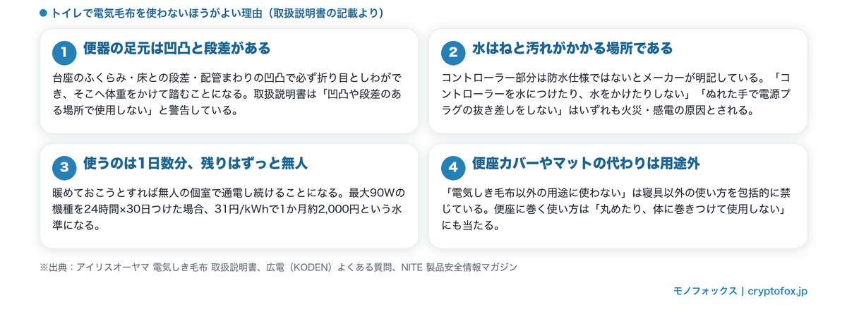 トイレで電気毛布を使わないほうがよい4つの理由をまとめた図