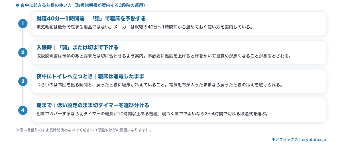 就寝前の予熱から朝までの切タイマー設定まで、夜中に起きる前提の電気毛布の使い方を示した図
