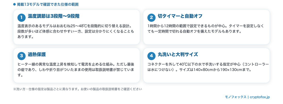 掲載13モデルで確認できた温度調節・切タイマーと自動オフ・過熱保護・丸洗いと大判サイズの仕様範囲