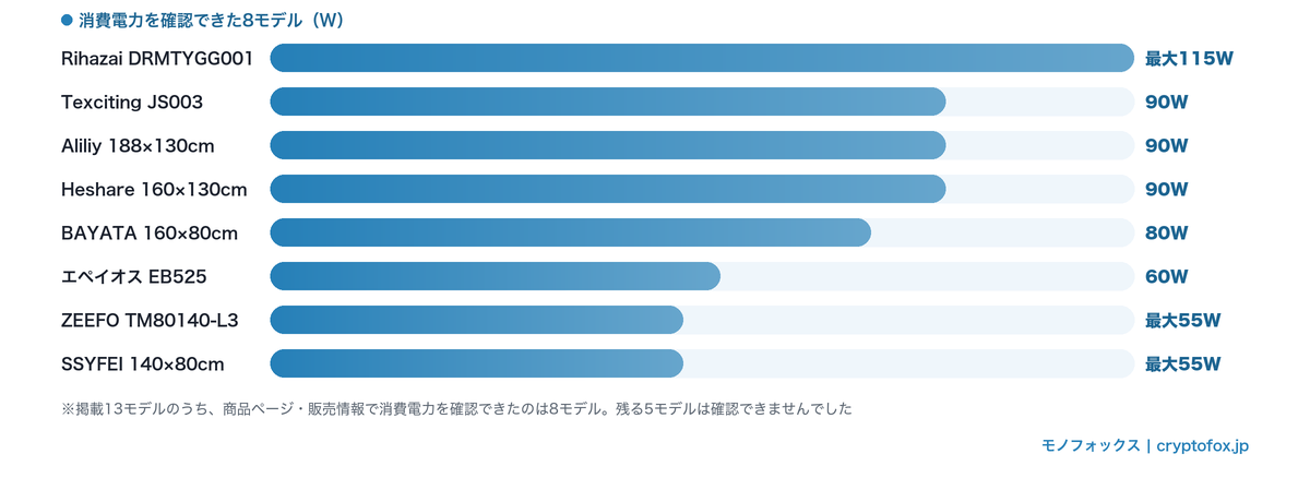 消費電力を確認できた8モデルの消費電力(W)の比較