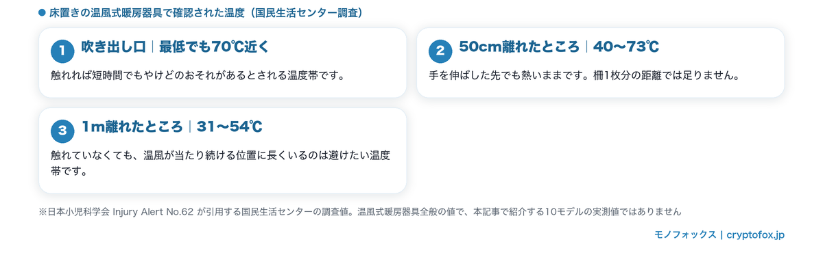 床置きの温風式暖房器具で確認された吹き出し口・50cm・1mの温度