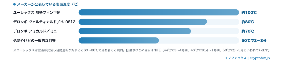 デロンギとユーレックスが公表する表面温度と低温やけどの一般的な目安の比較