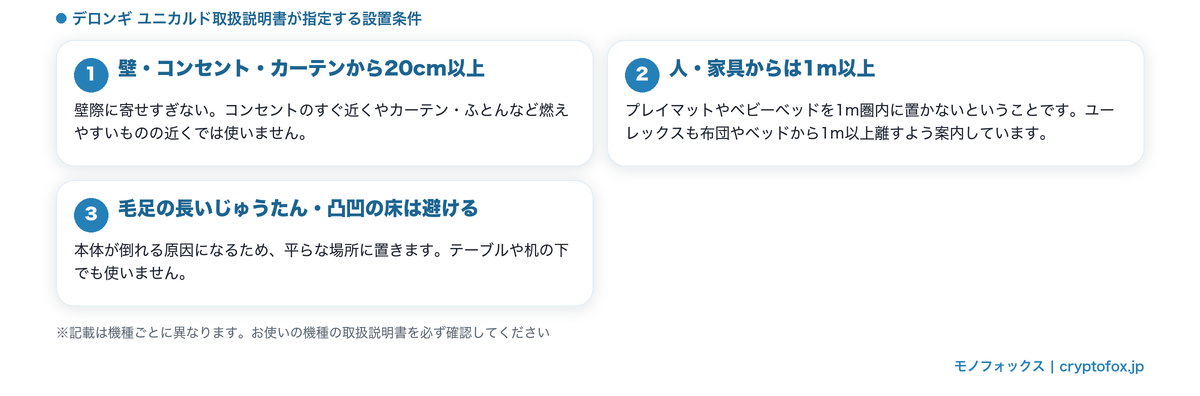 取扱説明書が指定する壁から20cm以上・人や家具から1m以上などの設置条件