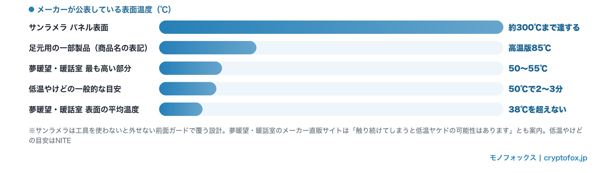 メーカーが公表するパネル表面温度の違いと低温やけどの一般的な目安