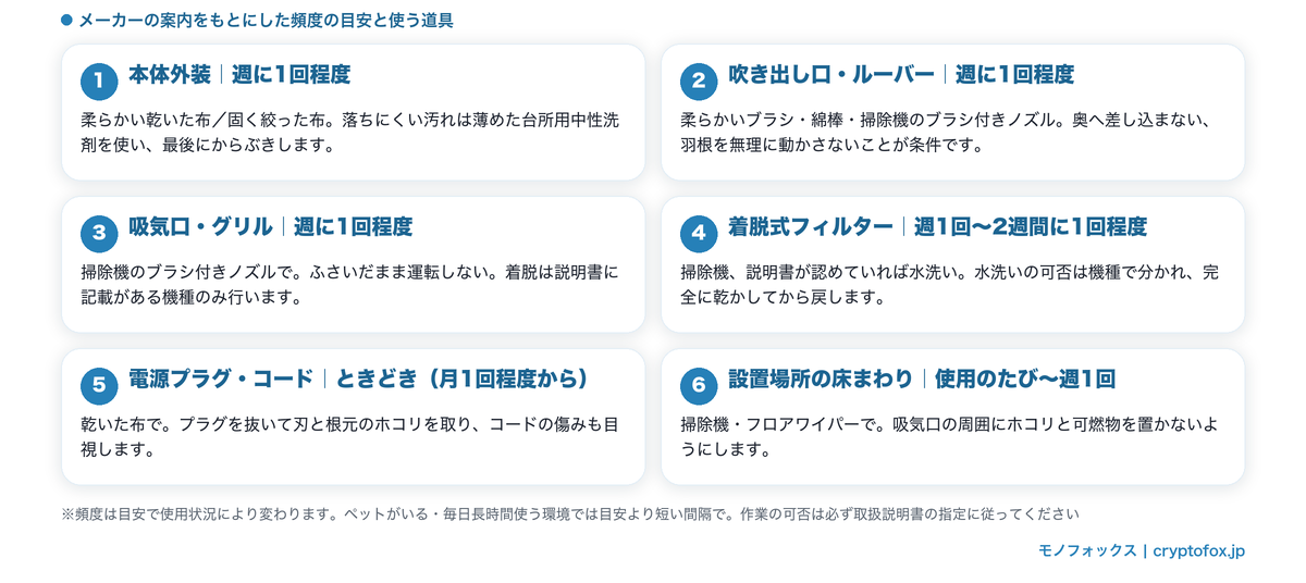 本体外装・吹き出し口・吸気口・フィルター・電源プラグ・床まわりの手入れ頻度と使う道具