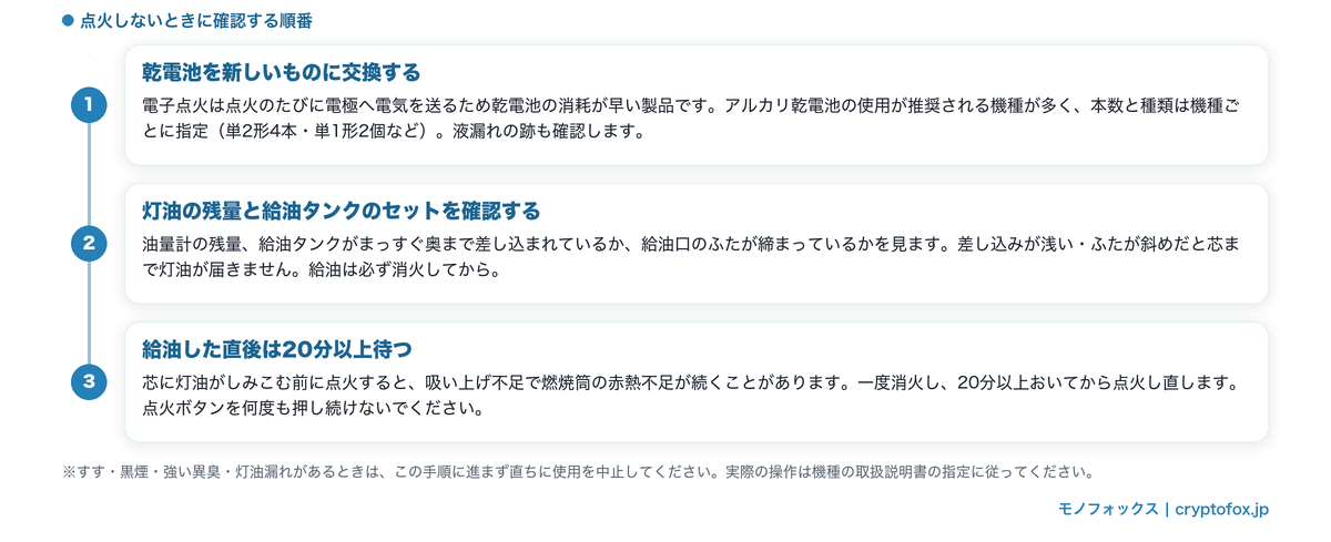 石油ストーブがつかないときに確認する順番。1.乾電池を新しいものに交換する、2.灯油の残量と給油タンクのセットを確認する、3.給油した直後は20分以上待つ