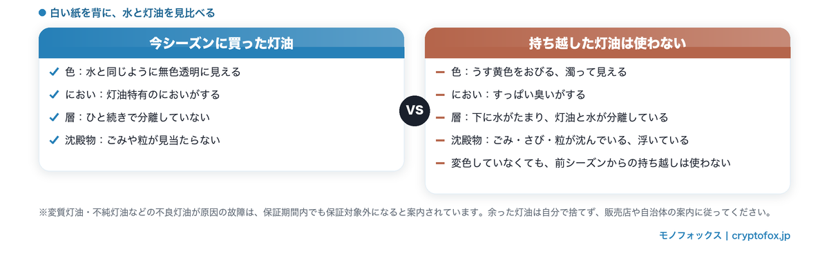 今シーズンに買った灯油と持ち越した灯油の見分け方。色・におい・層の分かれ方・沈殿物を比較した図