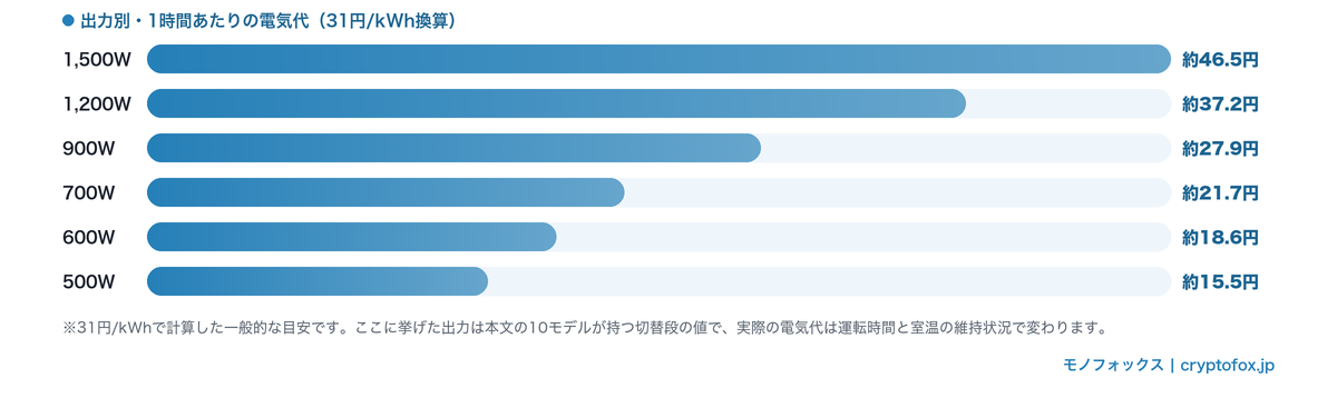 出力別の1時間あたりの電気代を比べた横棒グラフ。1,500Wは約46.5円、1,200Wは約37.2円、900Wは約27.9円、700Wは約21.7円、600Wは約18.6円、500Wは約15.5円