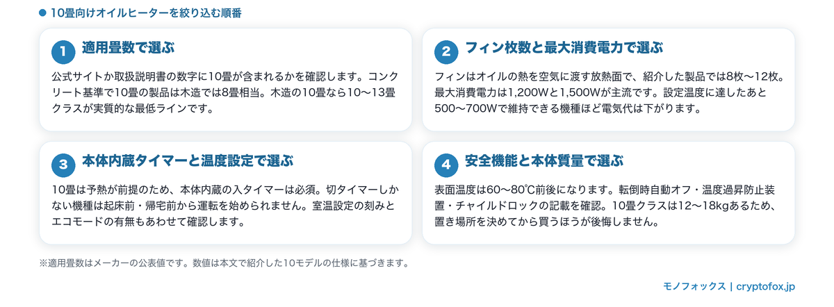 10畳向けオイルヒーターの選び方4つのポイント。適用畳数、フィン枚数と最大消費電力、本体内蔵タイマーと温度設定、安全機能と本体質量