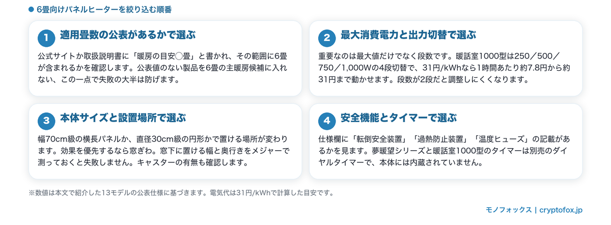 6畳向けパネルヒーターの選び方4つのポイント。適用畳数の公表、最大消費電力と出力切替、本体サイズと設置場所、安全機能とタイマー