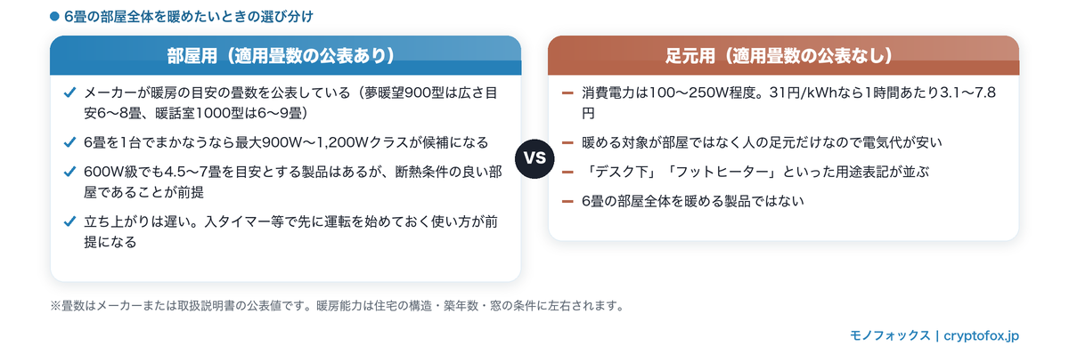 6畳で選ぶときの部屋用パネルヒーターと足元用パネルヒーターの違いを比べた図。適用畳数の公表の有無と消費電力で見分ける