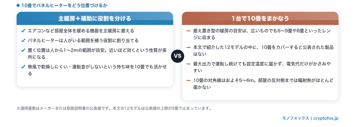 10畳でのパネルヒーターの位置づけを比べた図。主暖房と補助に役割を分ける場合と、1台で10畳をまかなおうとする場合の違い