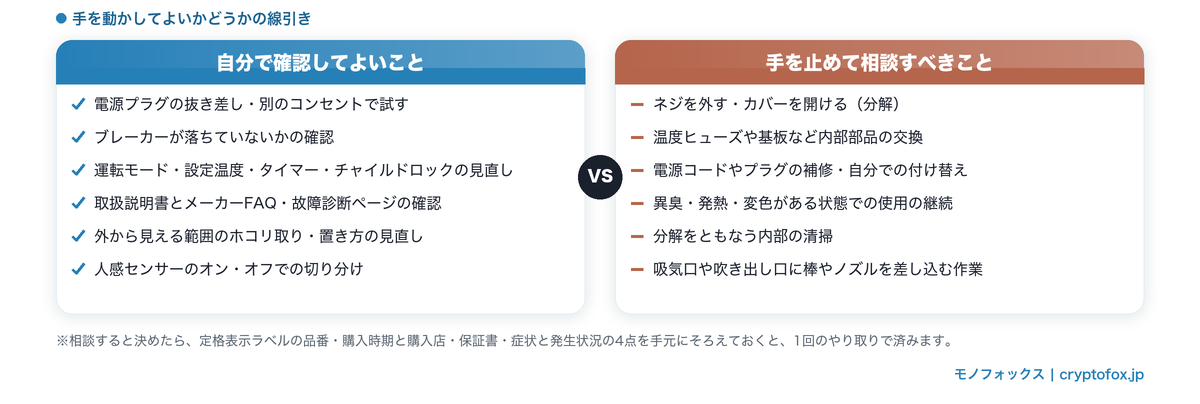 自分で確認してよいことと、手を止めて相談すべきことを分けた図。分解や内部部品の交換は相談側
