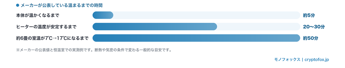 パネルヒーターが温まるまでの時間の目安。本体は約5分、ヒーターの温度が安定するまで20〜30分、約6畳の室温が7℃から17℃になるまで約50分