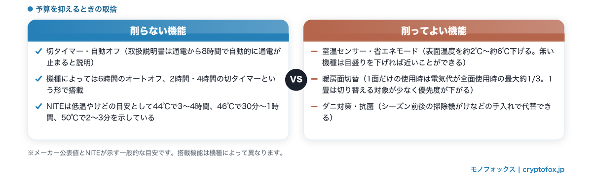 削らない機能（切タイマー・自動オフ）と削ってよい機能を比べた図解