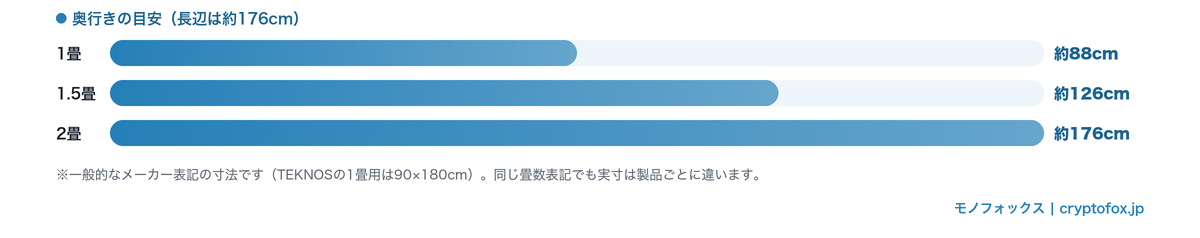 1畳・1.5畳・2畳の奥行きの目安を比べた横棒グラフ