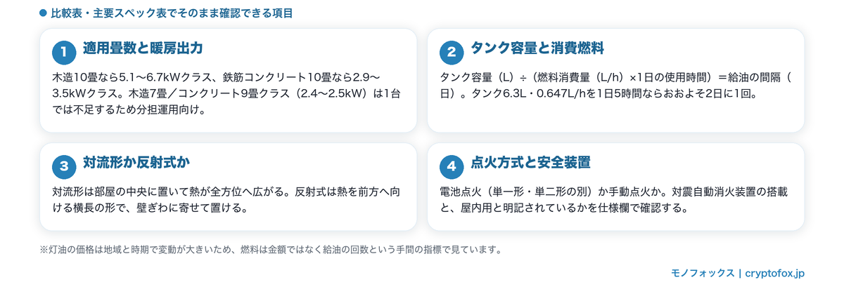 10畳向け石油ストーブの選び方4つのポイント。適用畳数と暖房出力、タンク容量と消費燃料、対流形か反射式か、点火方式と安全装置