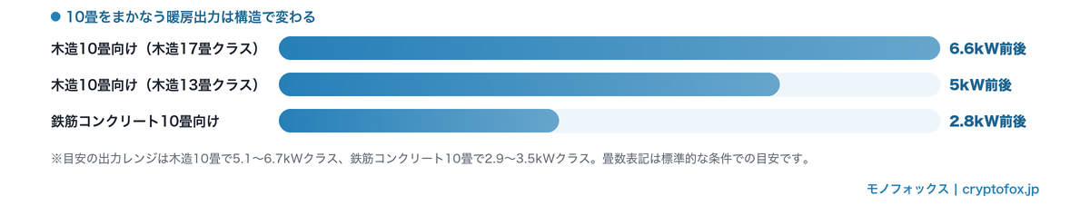 10畳の石油ストーブに必要な暖房出力の目安。木造10畳は木造13畳クラス5kW前後から木造17畳クラス6.6kW前後、鉄筋コンクリート10畳は2.8kW前後