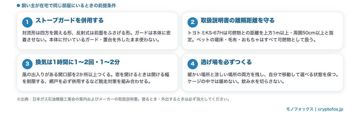 ペットと同じ部屋で石油ストーブを使うときの4つの守りごと。ストーブガードの併用、離隔距離、換気、逃げ場