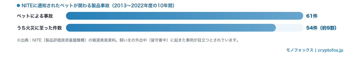 NITEに通知されたペットが関わる製品事故は10年間で61件、うち54件(約9割)が火災に至っている