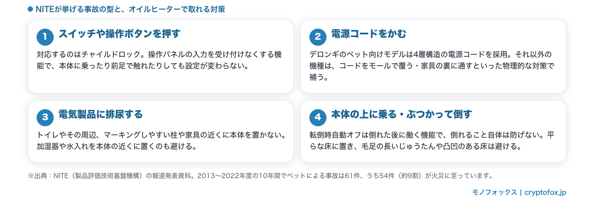 NITEが挙げるペットが関わる事故の4つの型と、オイルヒーターで取れる対策。スイッチを押す、コードをかむ、排尿する、上に乗る・倒す