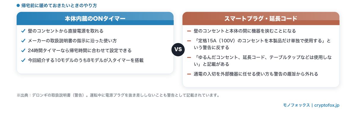 帰宅前の予熱は本体内蔵のONタイマーで行う。スマートプラグや延長コードは取扱説明書の警告に反する