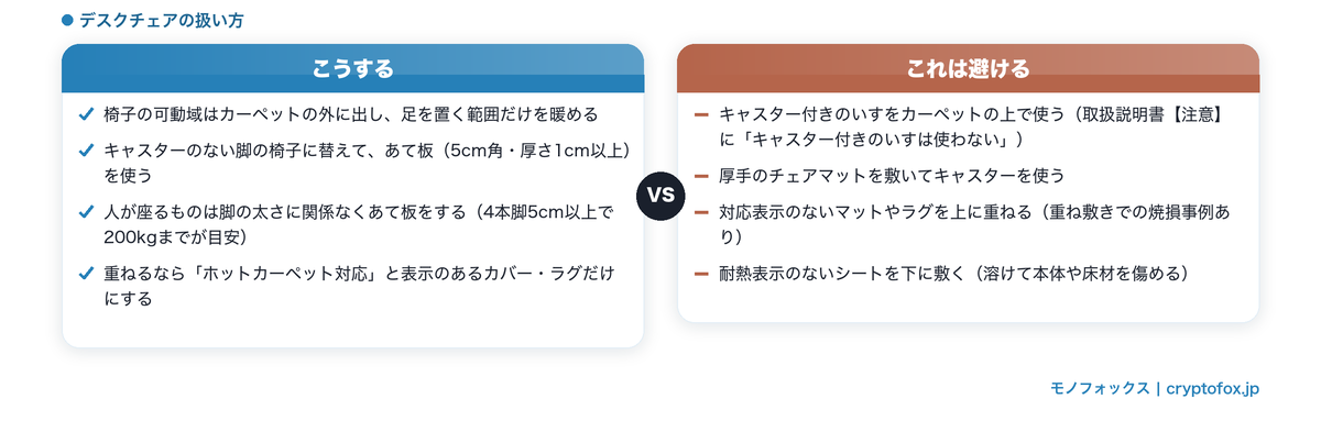 デスクチェアの扱い方の比較図解（可動域を外に出す・あて板を使う／キャスターを乗せる・マットを重ねるのは避ける）