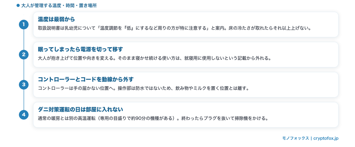 大人が管理する温度・時間・置き場所とダニ対策運転の手順を示した図解