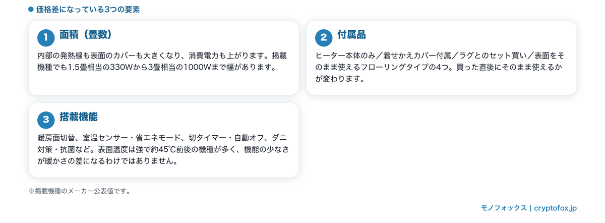面積・付属品・搭載機能という価格差の3つの要素を示した図解
