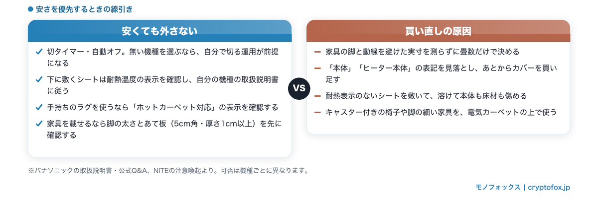 安くても外さない条件と、買い直しの原因になりやすい見落としを比べた図解