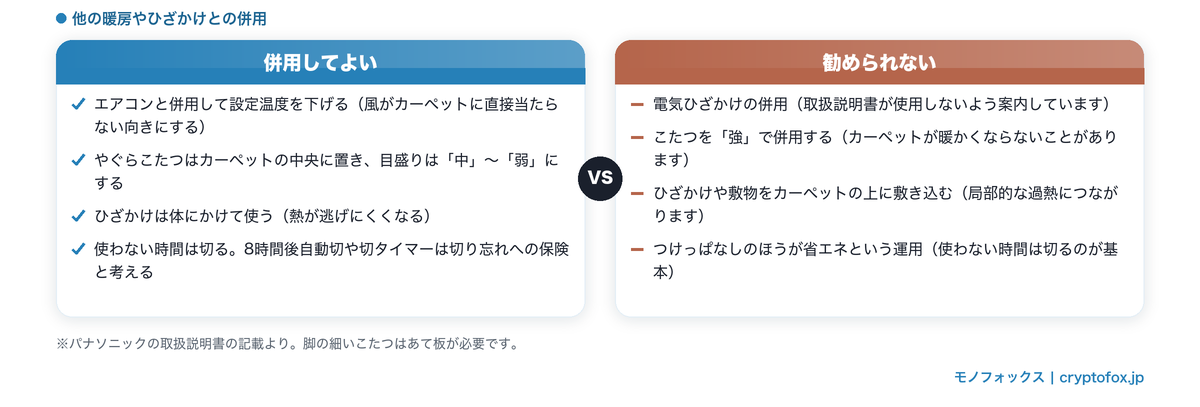 エアコンやこたつ・ひざかけとの併用で、してよいことと勧められないことを比べた図解
