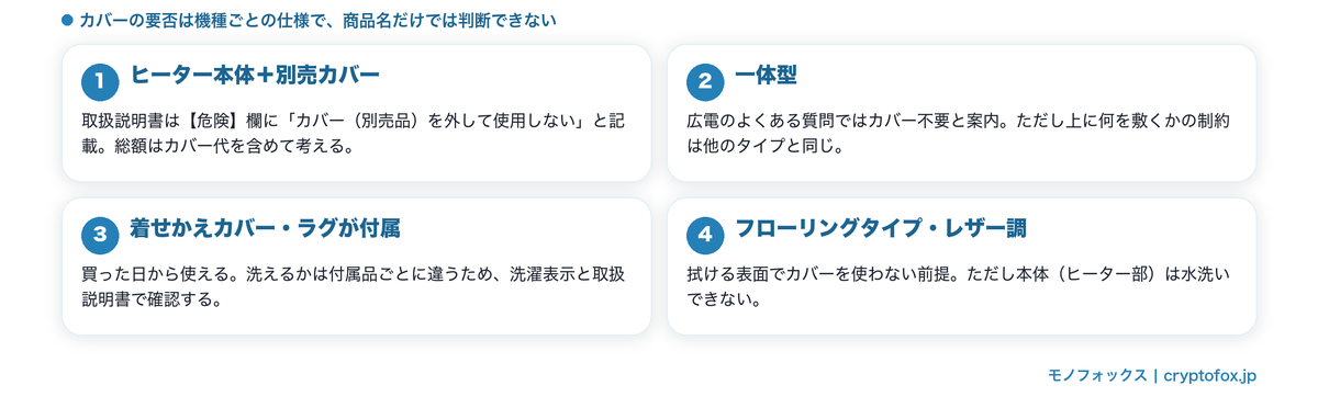 ホットカーペットの4つのタイプ別にカバーの要否を整理した図解