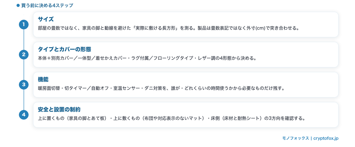 ホットカーペットを買う前に決める4ステップ（サイズ→タイプとカバーの形態→機能→安全と設置の制約）の図解