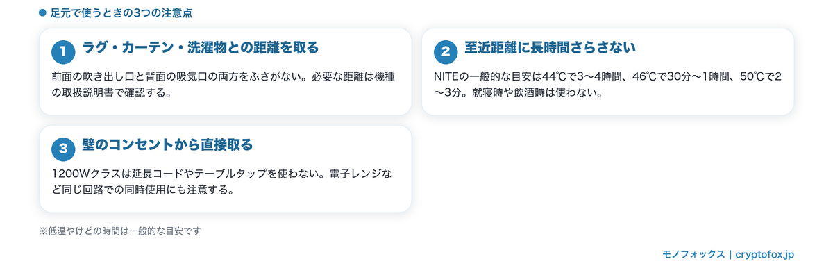 足元でセラミックヒーターを使うときの3つの注意点（可燃物との距離・低温やけど・電源の取り方）の図解