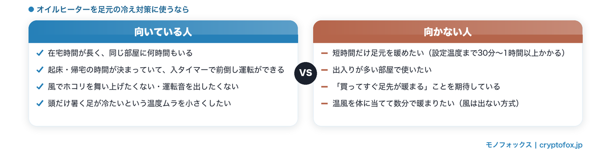 オイルヒーターを足元の冷え対策に使うのが向いている人と向かない人を比較した図解