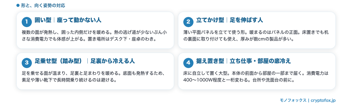足元パネルヒーターの4タイプ（囲い型・立てかけ型・足乗せ型・据え置き型）と向く姿勢の対応図