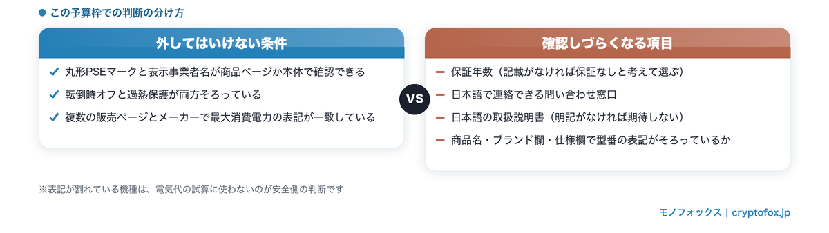 外してはいけない条件と確認しづらくなる項目を左右で比べた図解