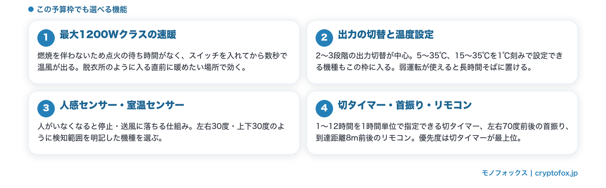 1万円以下でも選べる4つの機能（速暖・出力切替・センサー・タイマーや操作系）を整理した図解