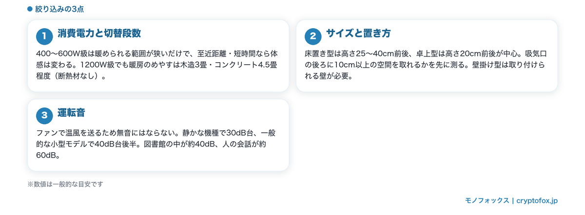 消費電力と切替段数・サイズと置き方・運転音の3点で絞り込む選び方の図解