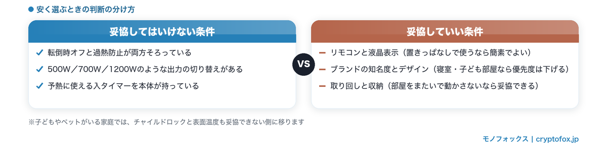 妥協してはいけない条件と妥協していい条件を左右で比べた図解