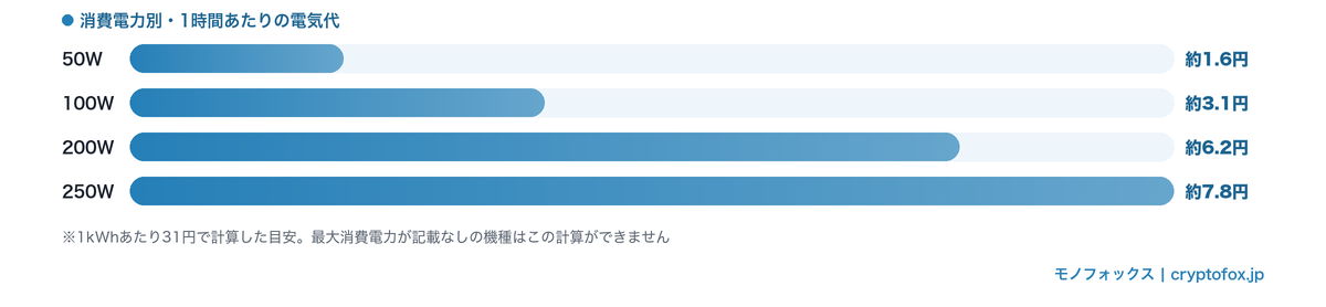 消費電力50W〜250Wごとの1時間あたりの電気代を比べた横棒グラフ