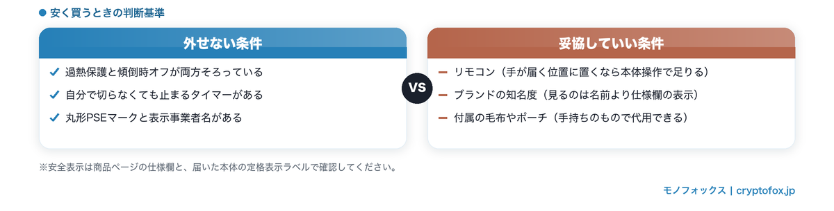 安いパネルヒーターで外せない条件と妥協していい条件を並べた比較図
