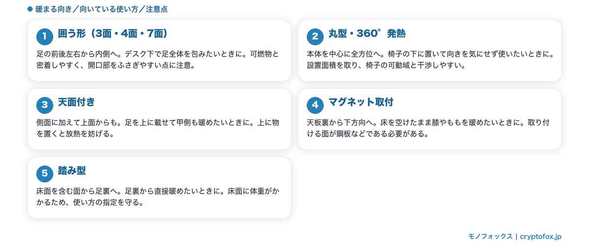 囲う形・丸型・天面付き・マグネット取付・踏み型の暖まる向きと注意点を整理した図