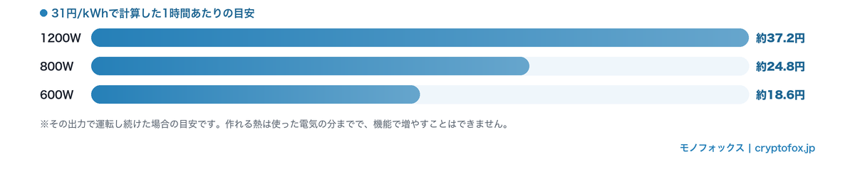 セラミックヒーターの出力別に1時間あたりの電気代の目安を比べた横棒グラフ