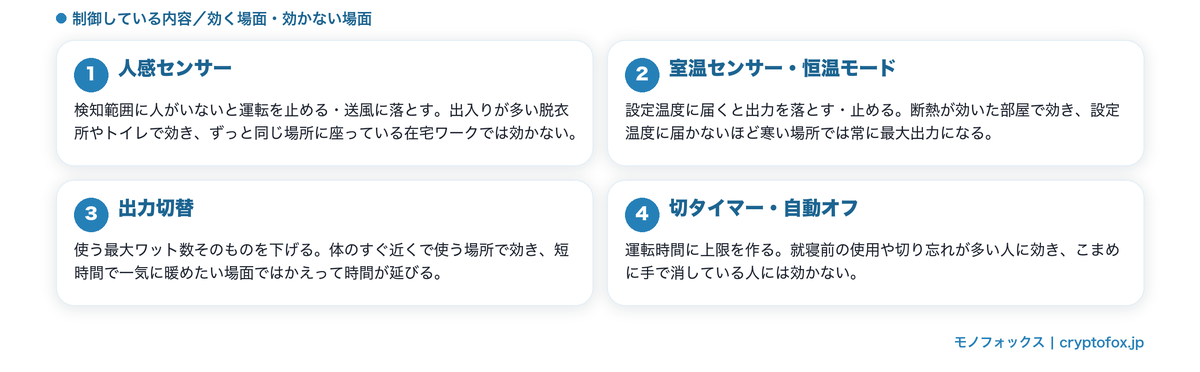 人感センサー・室温センサー・出力切替・切タイマーが何を制御しているかを整理した図
