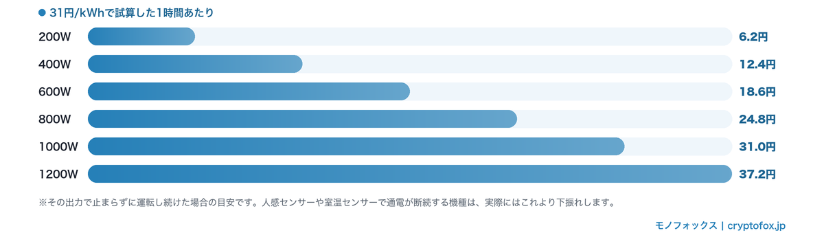 電気ストーブの消費電力別に1時間あたりの電気代を比べた横棒グラフ